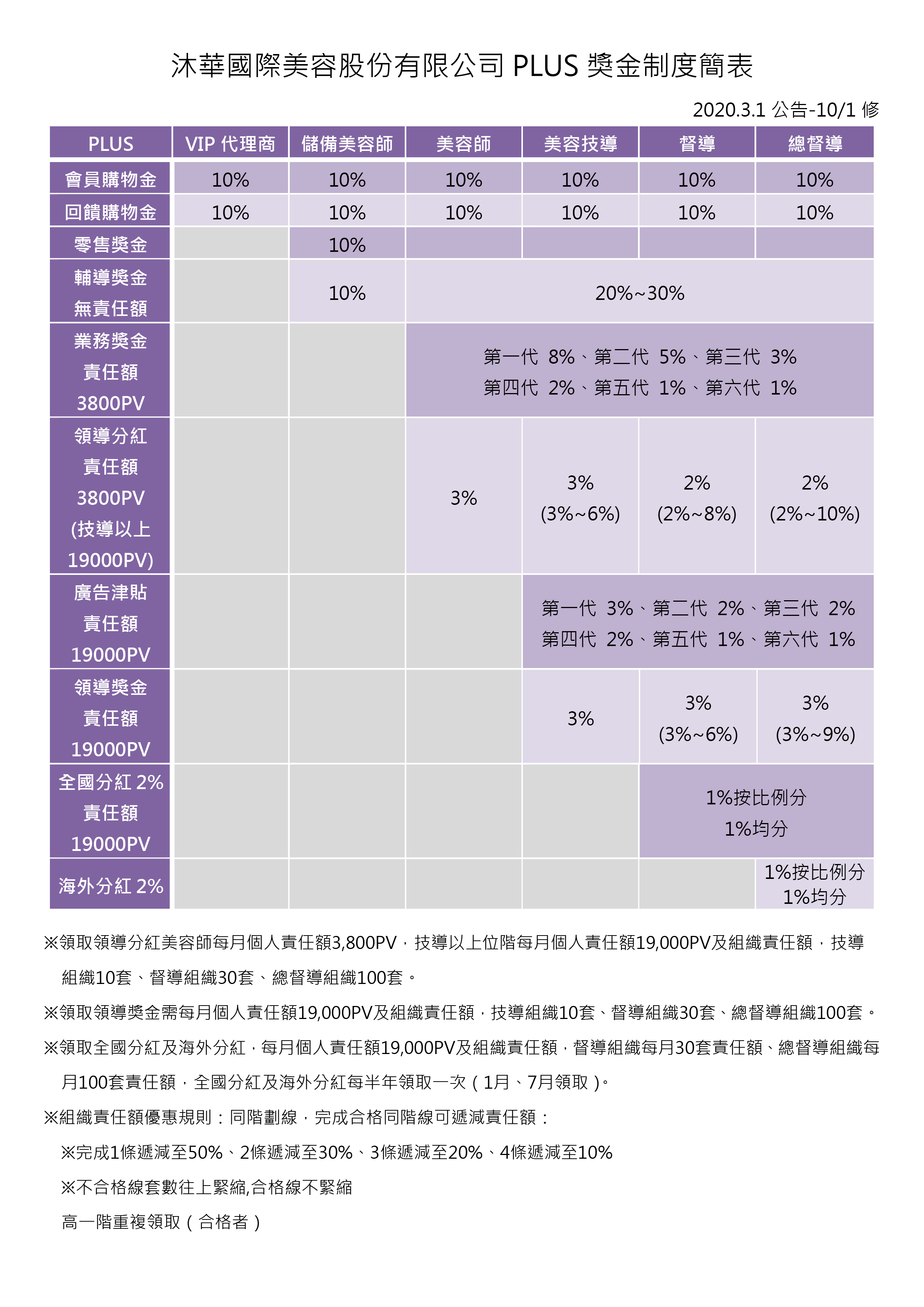 20201117修改_沐華公司PLUS獎金制度簡表-公告版_精簡-01.png